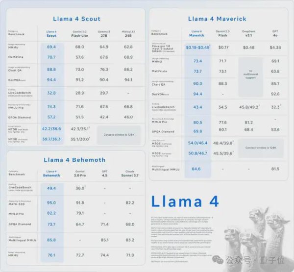 万生优配 LIama 4发布重夺开源第一！DeepSeek同等代码能力但参数减一半