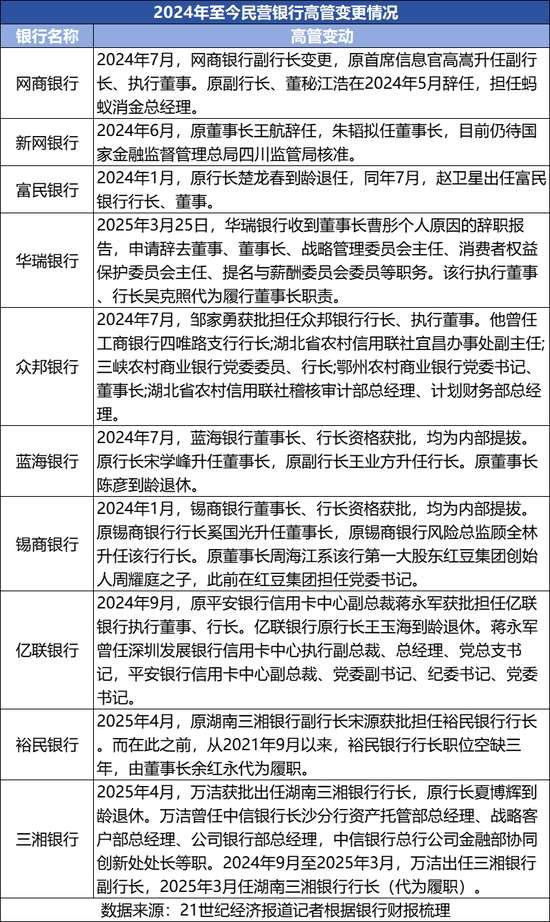 巨富配资 10家民营银行高管变更 华瑞银行董事长目前暂缺