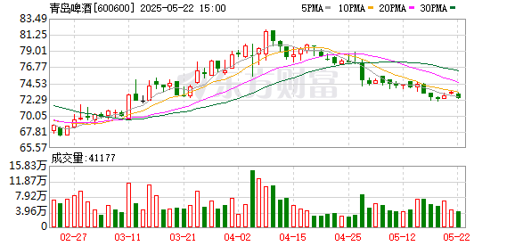 快牛盘 青岛啤酒：第十一届董事会第一次会议决议公告