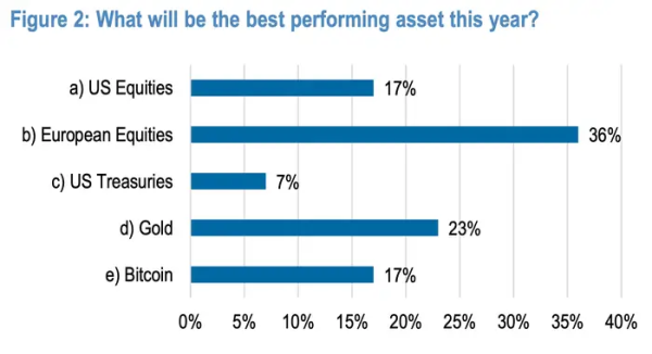 配资乐 小摩调查：“抛售美国”情绪日益高涨，更多人看好欧洲股市！