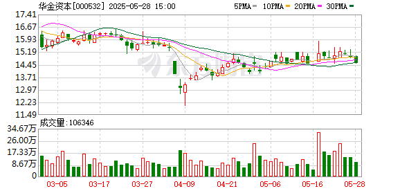 东方配资 华金资本反担保背后：华金证券业绩承压债务高企