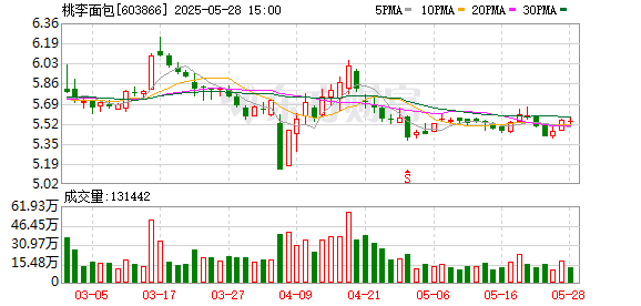 天源国际 董事长反对增加授信 桃李面包究竟差不差钱
