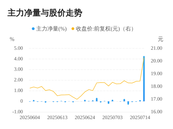 盛多网 中电港07月15日主力大幅流入