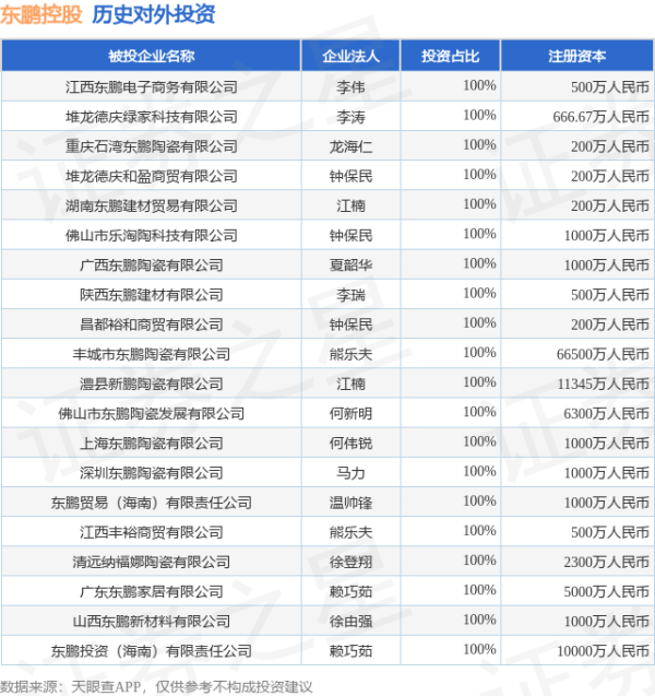 金谷子 东鹏控股（003012.SZ）新增一起对外投资，被投资公司为江西东鹏电子商务有限公司