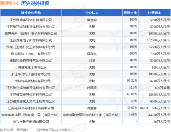 多多策略 雅克科技（002409.SZ）新增一起对外投资，被投资公司为江苏雅睿半导体材料有限公司