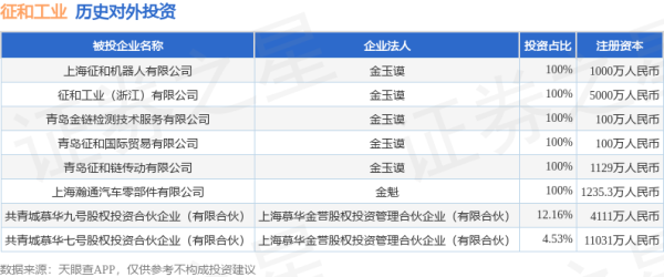 天弘优配 征和工业（003033.SZ）新增一起对外投资，被投资公司为上海征和机器人有限公司