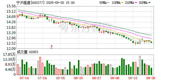 云操盘 华源证券给予宁沪高速买入评级，聚焦路产主业，探索多元布局